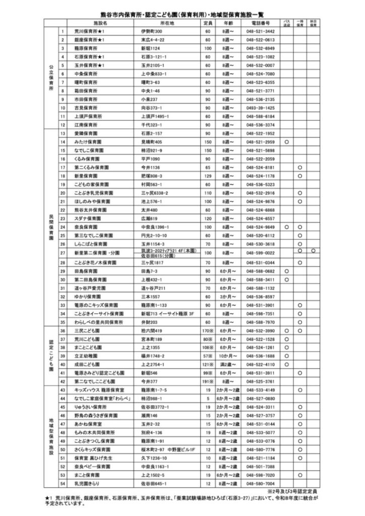 熊谷市内保育所・認定こども園（保育利用）・地域型保育施設一覧