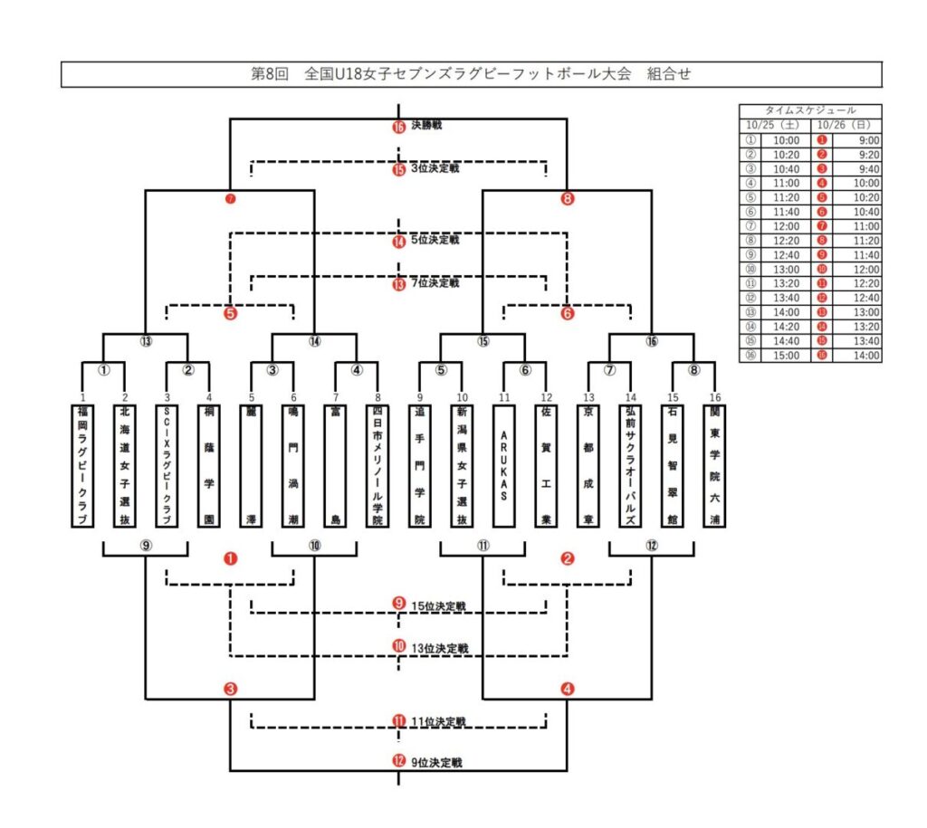第８回全国Ｕ18 女子セブンズラグビーフットボール大会